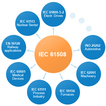 IEC 61508 diagram